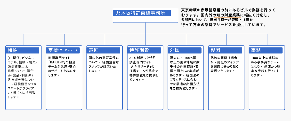 組織図